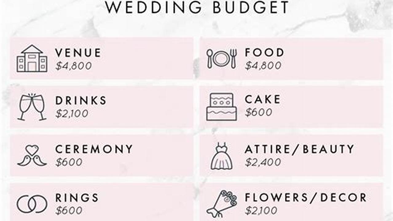 Budget, Weddings