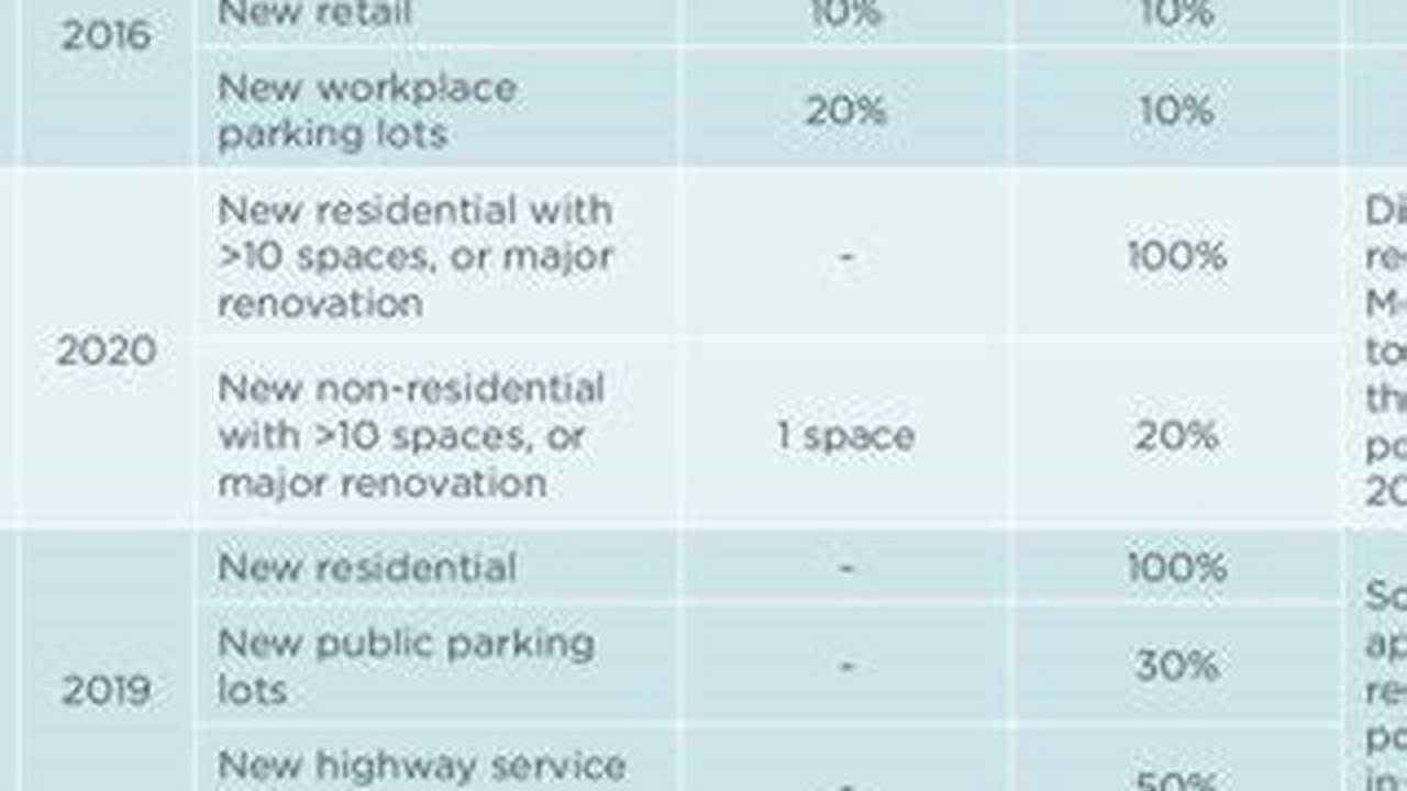 Building Codes Electric Vehicles Details