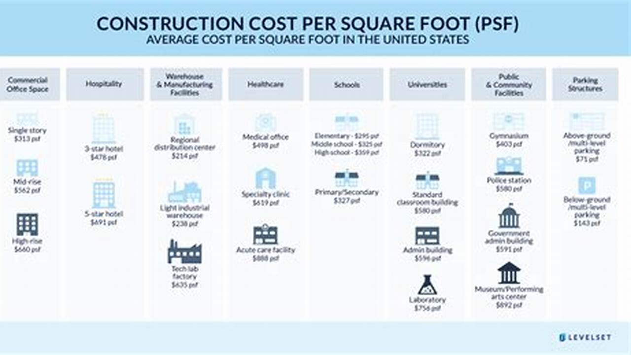 Building Costs Per Square Foot 2024