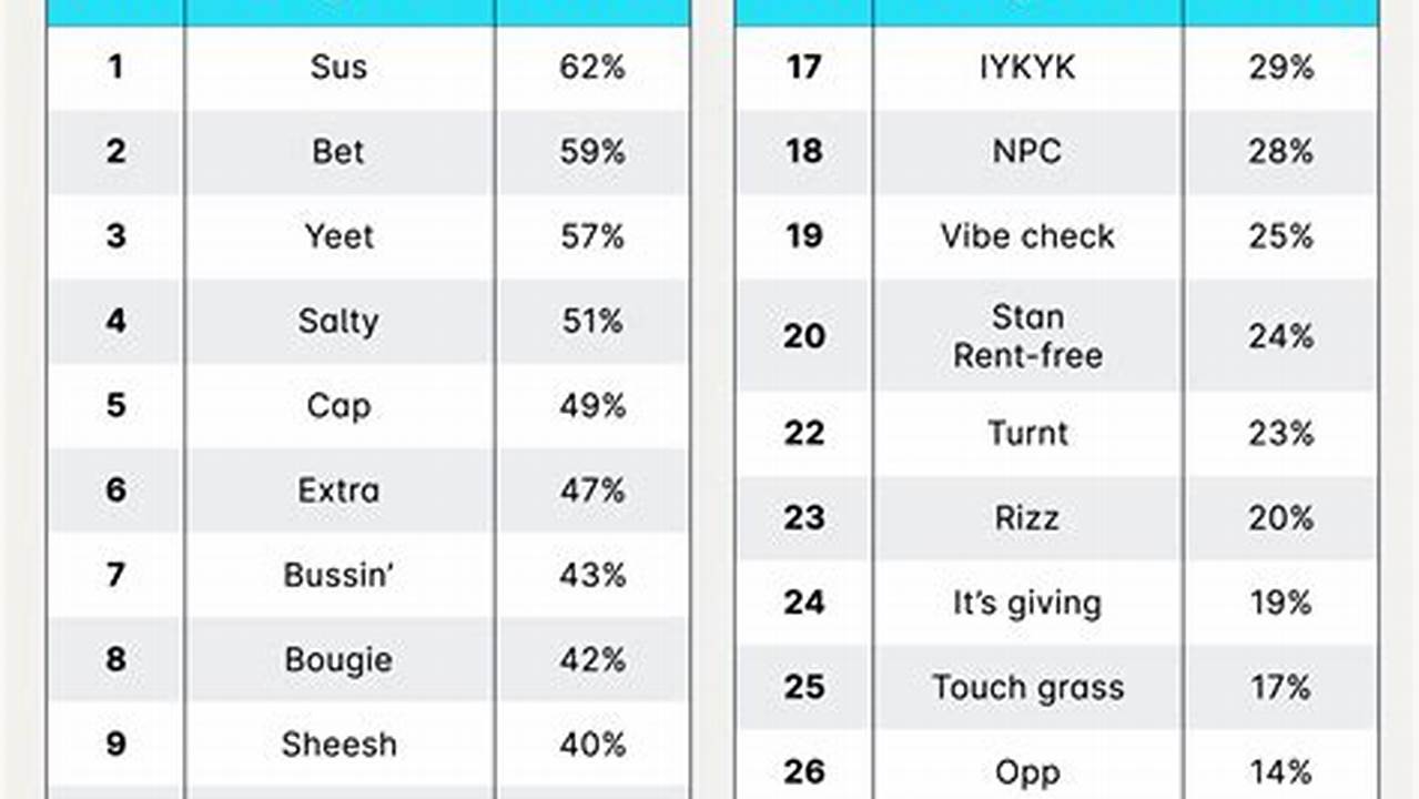 But Alphas Most Commonly Used Slang, According To Their Parents, Are Words That Are Also Quite Popular With Gen Z., 2024