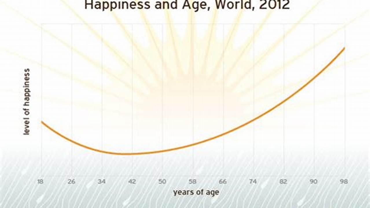But Happiness Research Shows A More Nuanced Picture, And One That Is Changing Over Time., 2024
