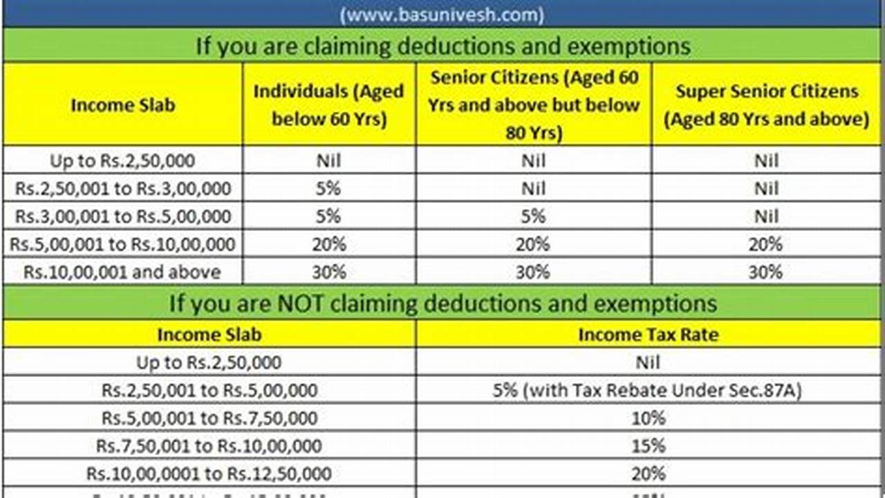 But Individuals Can Also Claim A Deduction Of Up To Rs., 2024