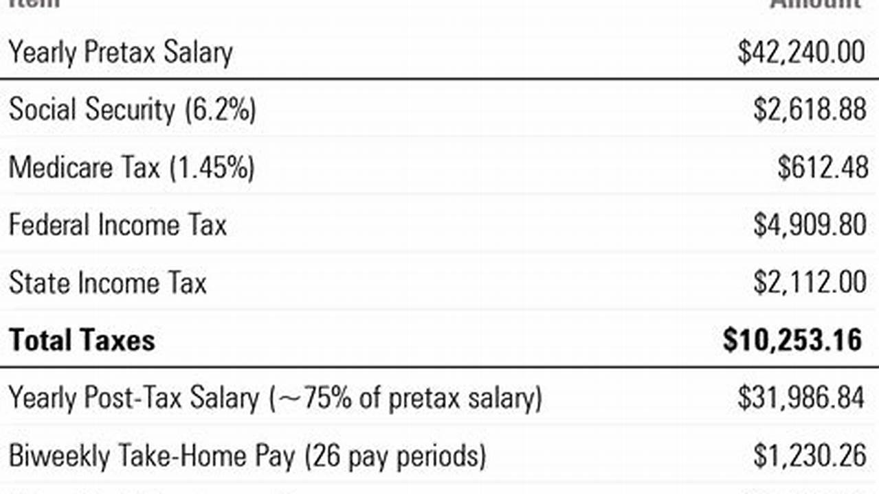 By Inputting Different Salary Options, They Can See How Much They Would Take Home After Taxes., 2024