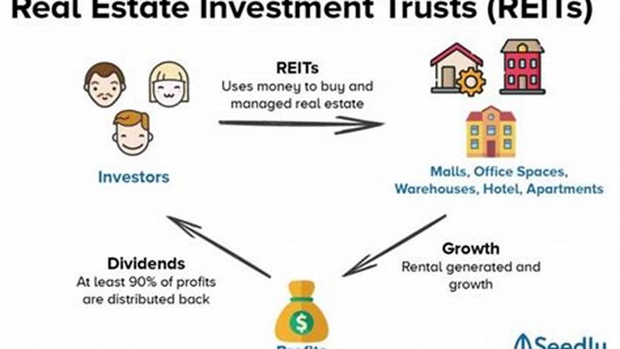 By Pooling Funds From Numerous Investors, Reits Invest In Commercial Real Estate, Yielding Regular Income And Potential For Capital Appreciation., 2024