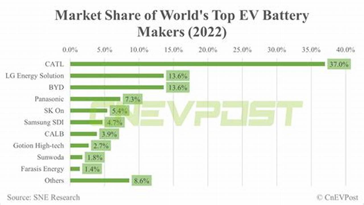 Byd Electric Vehicle Battery Percentage