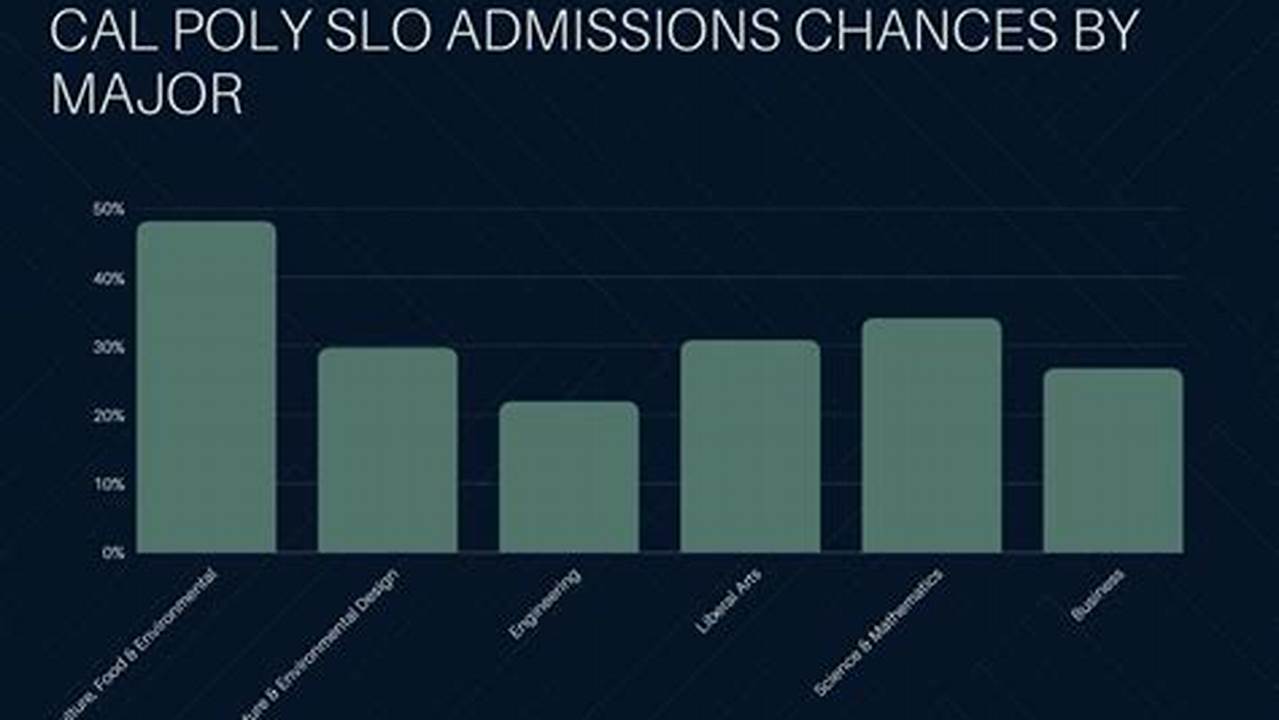 Cal Poly Acceptance Rate By Major 2024-23