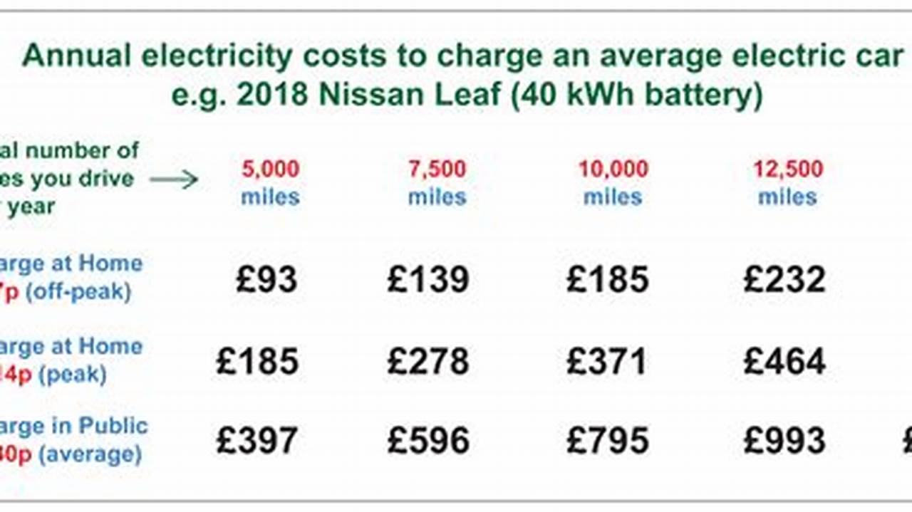 Calculate Electric Vehicle Charging Cost Per Charge