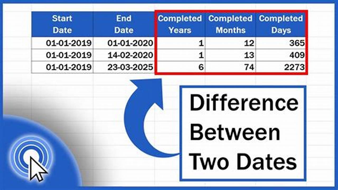 Calculate The Difference Between Two Dates., 2024