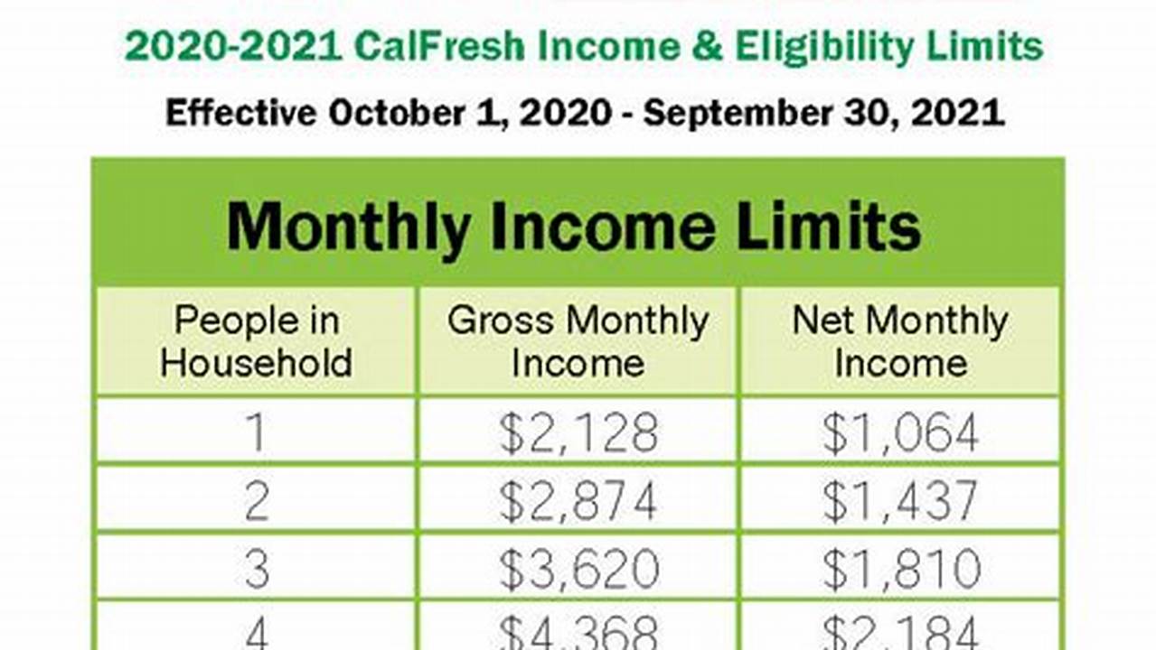 Calfresh Income Limits 2024 Fresno County