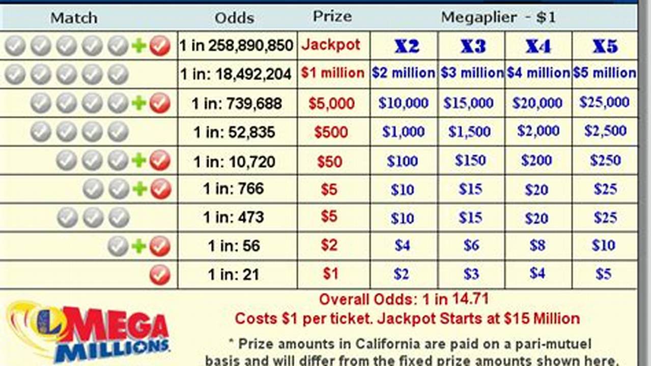 California (Ca) Mega Millions Prizes And Odds For Tue, Jan 9, 2024 Tuesday, January 9, 2024 Mega Millions Each Prize Amount Is Based Upon The Ticket Cost Shown Next To It., 2024