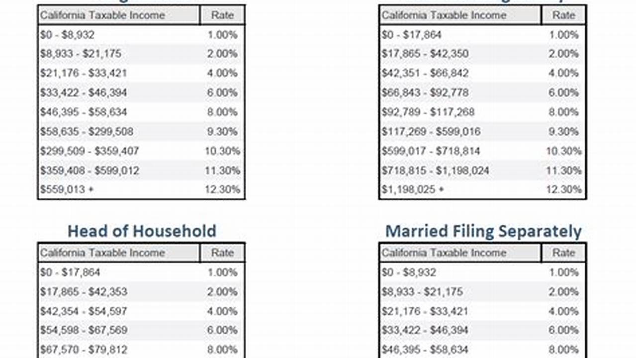 California Income Tax Rates 2024