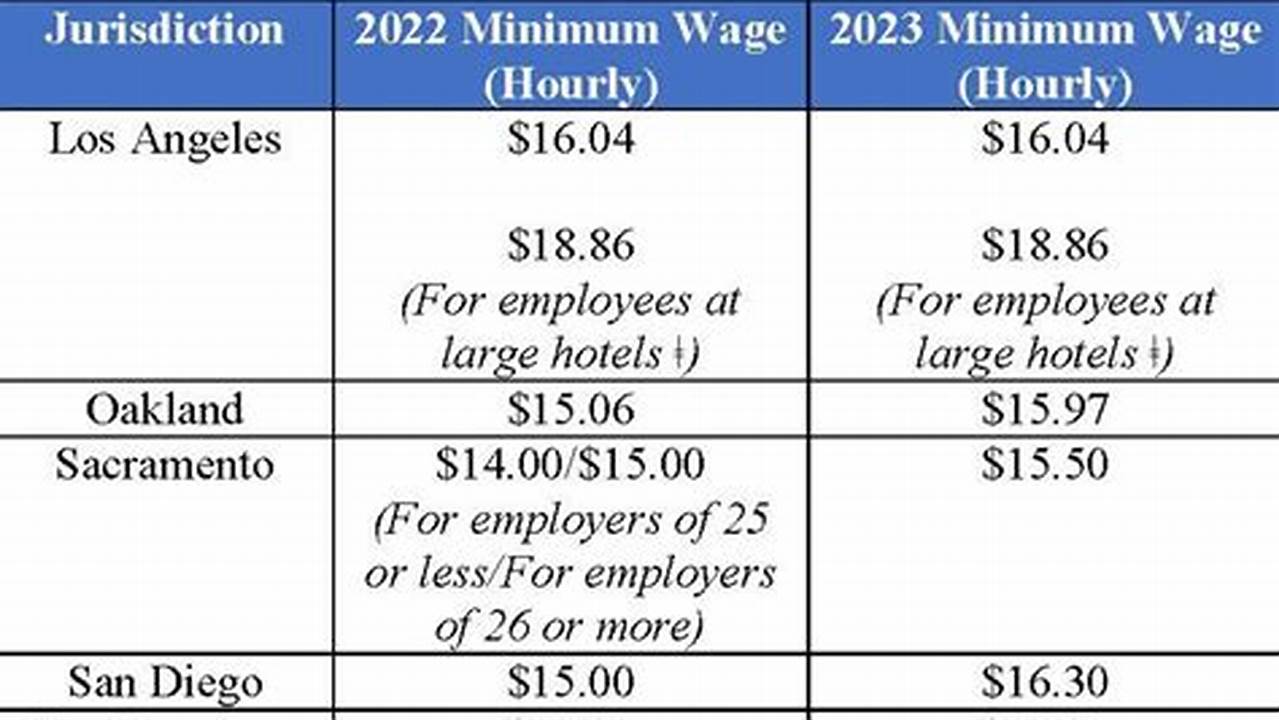 California Minimum Wage 2024 By City And City