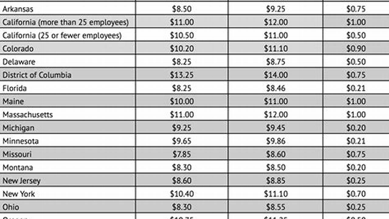 California Minimum Wage 2024 Chart History