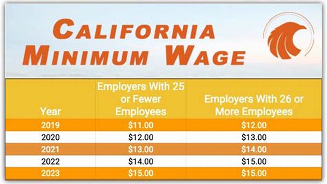 California Minimum Wage 2024 Schedule