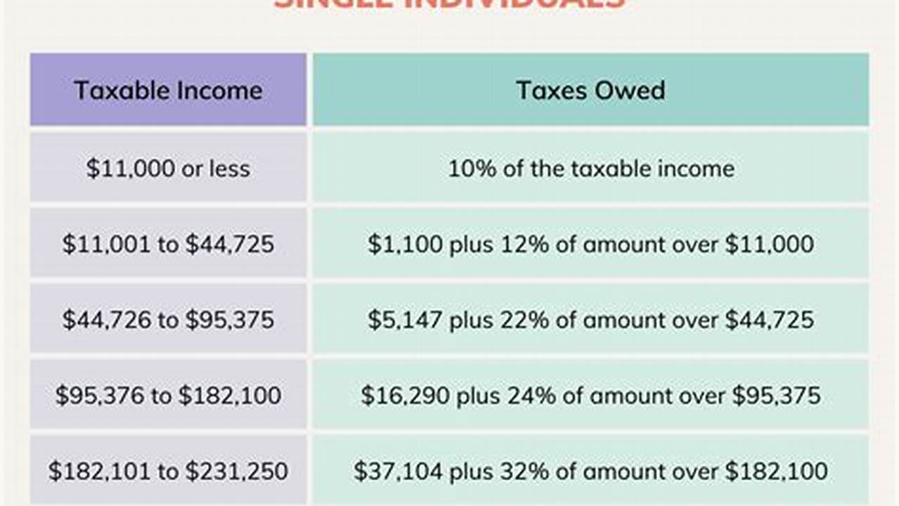 California Provides A Standard Personal Exemption Tax Deduction Of $ 144.00 In 2024 Per Qualifying Filer And $ 446.00 Per Qualifying Dependent(S), This Is Used To Reduce The Amount Of Income That Is Subject To Tax In 2024., 2024