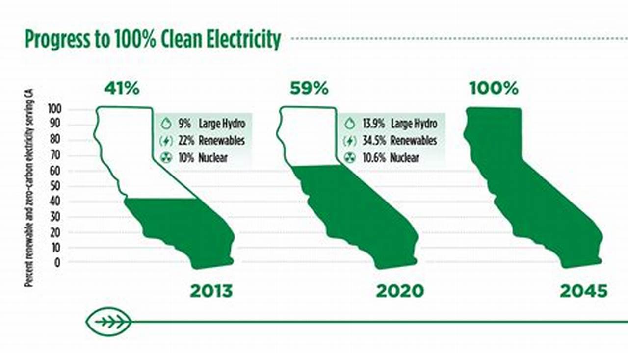 California Renewable Energy Percentage 2024