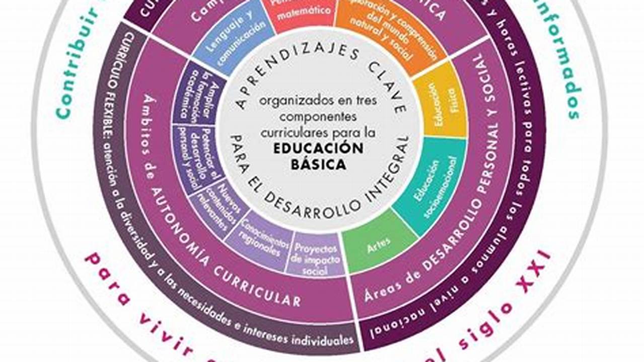 Cambios En La Curricula Del Nuevo Modelo Educativo