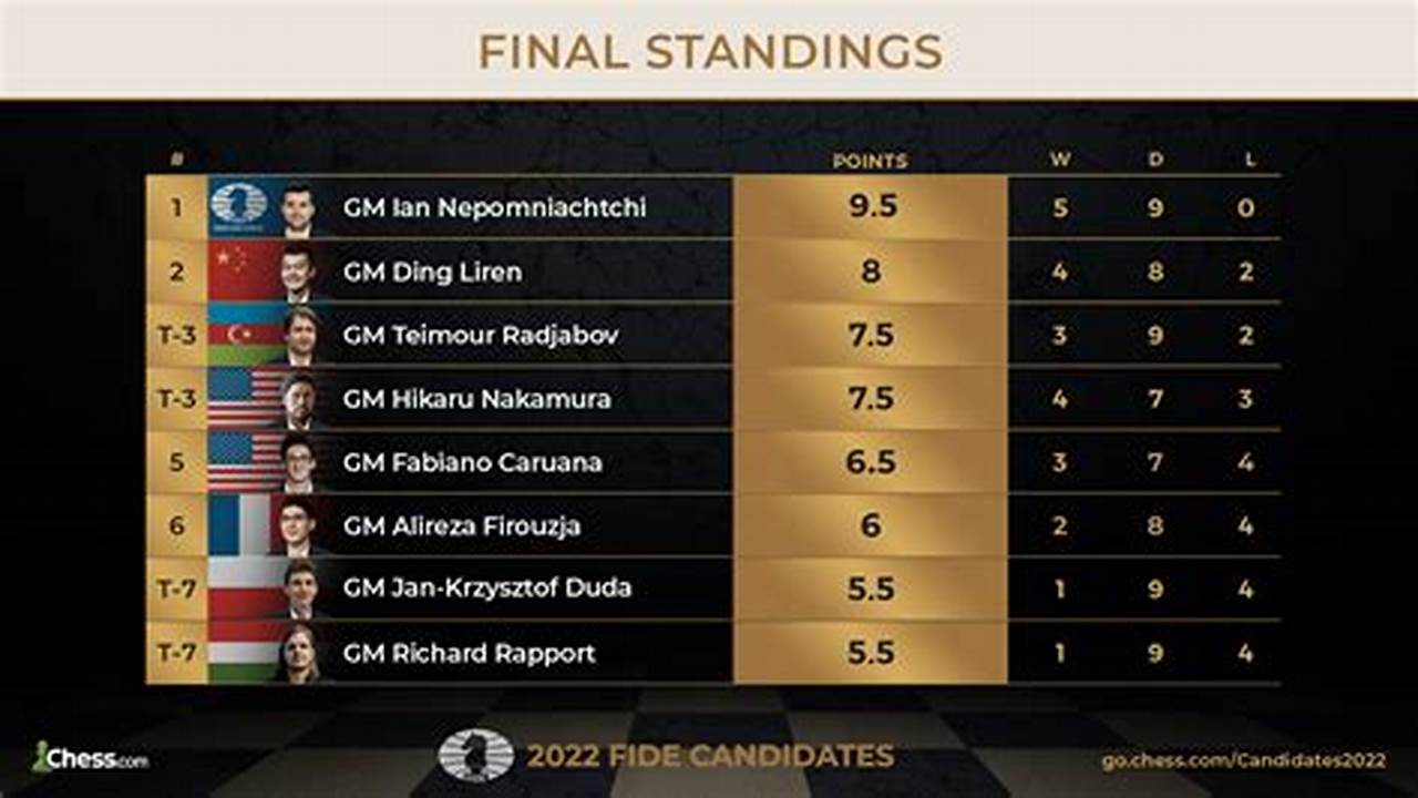Candidates 2024 Chess Points Table 2024