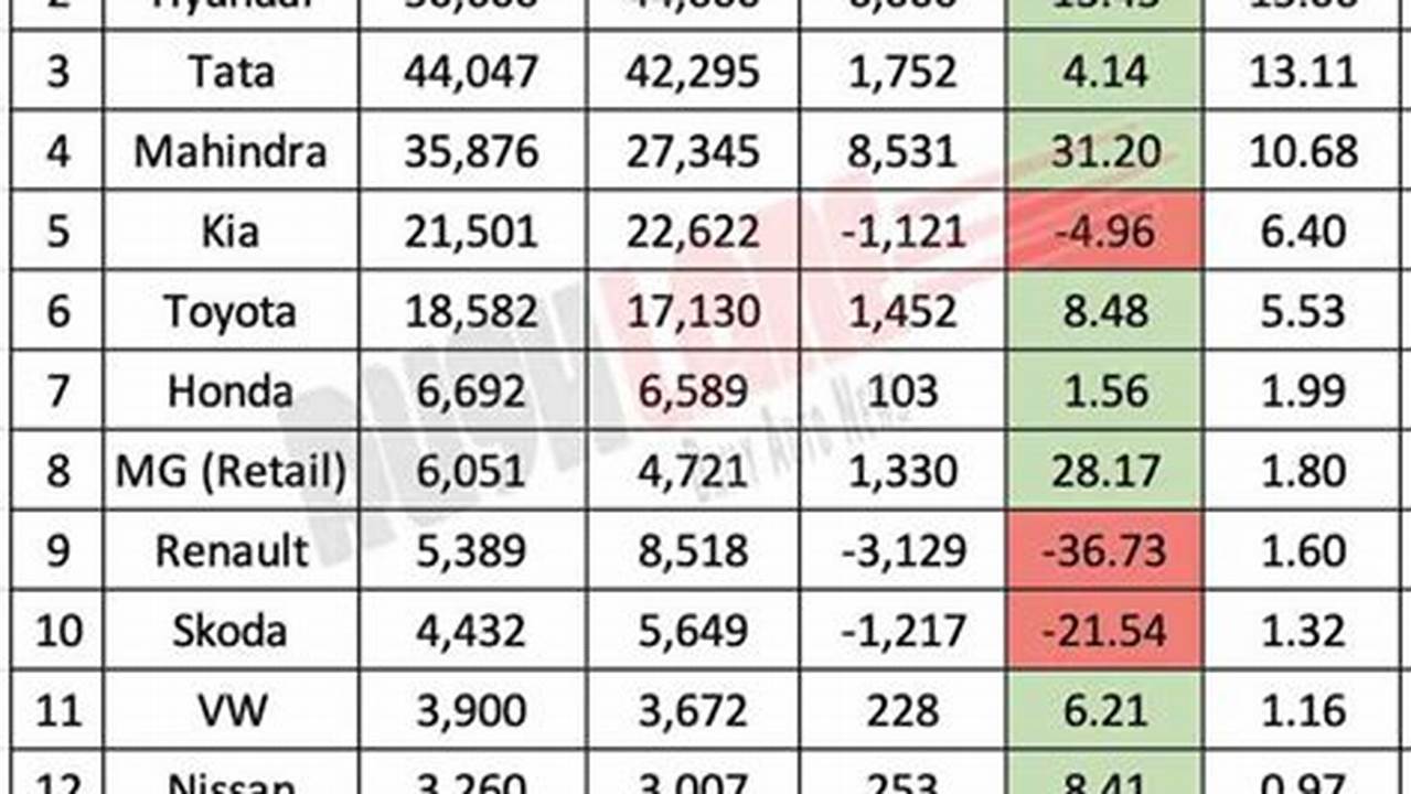 Car Manufacturers In India Have Released Their Sales Figures For The Month Of February 2024., 2024