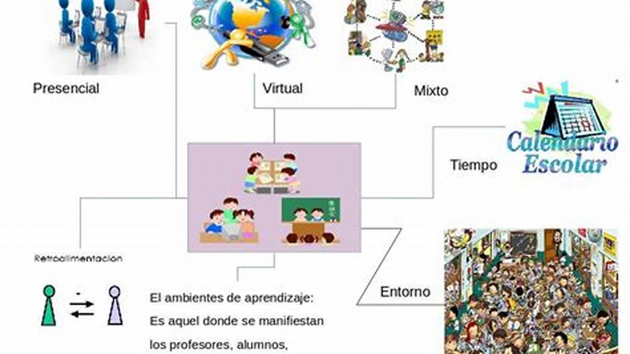 Características De Un Ambiente De Aprendizaje Ideal, MX Modelo