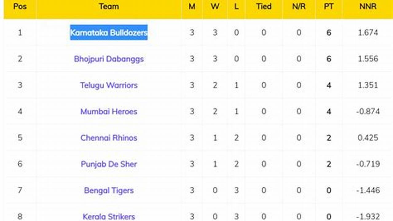 Ccl Table 2024 Cricket