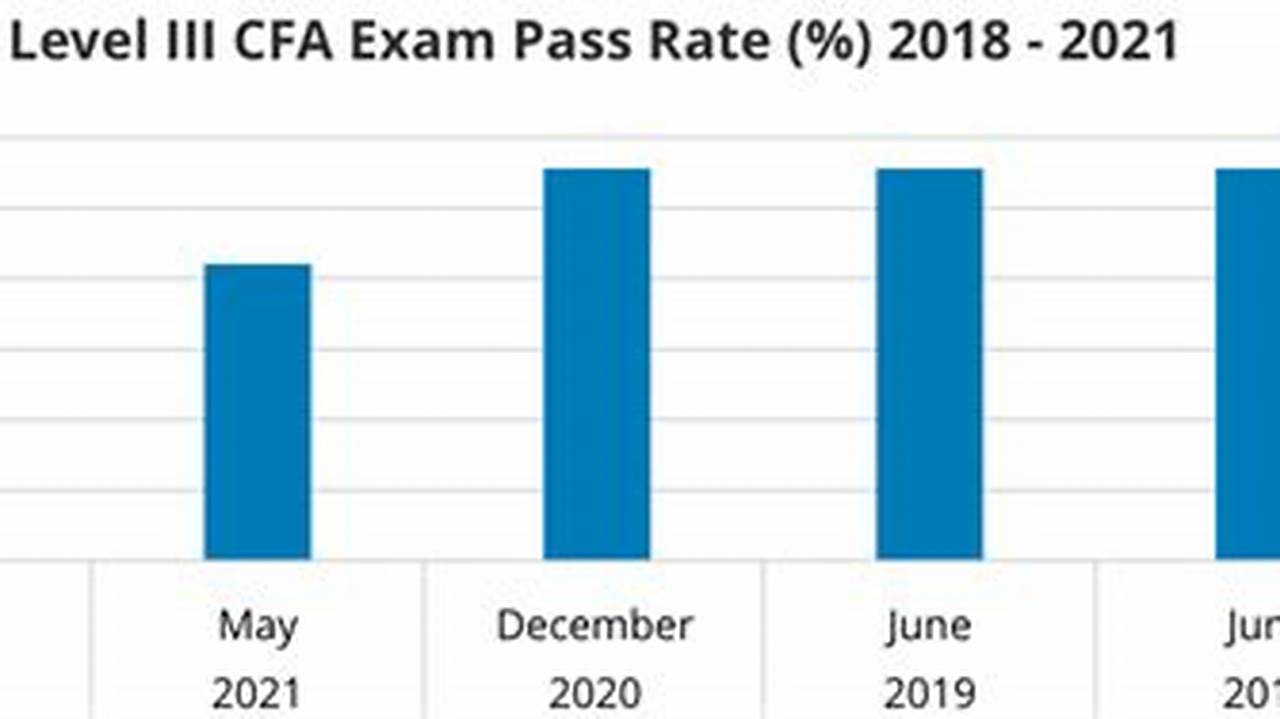 Cfa Level 3 Results Date 2024