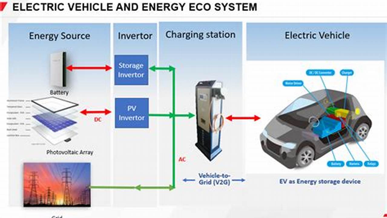 Challenges Of Plug-In Electric Vehicle With The Grid