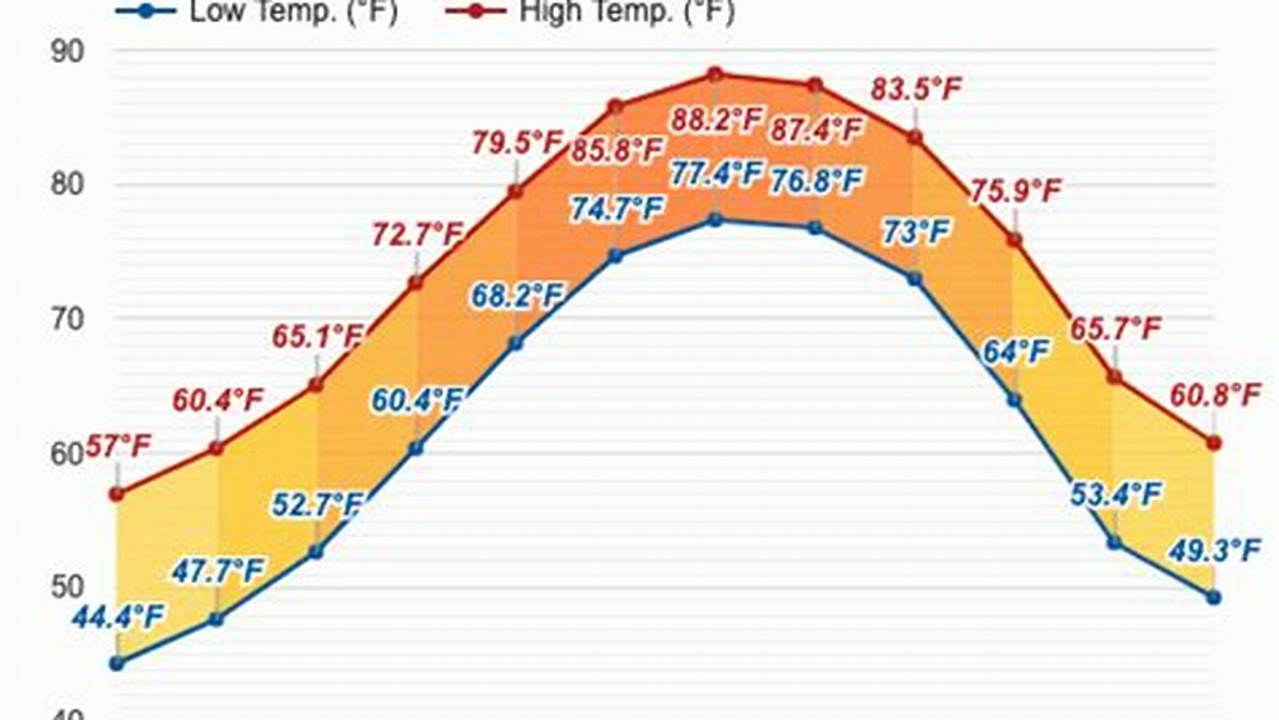 Charleston Weather April 2024