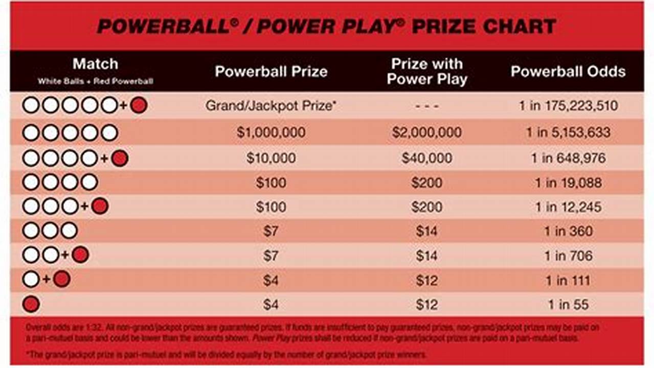 Chart With Powerball Prizes Count On 16.02.2024., 2024