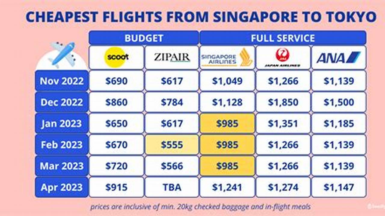 Cheapest Months To Fly 2024