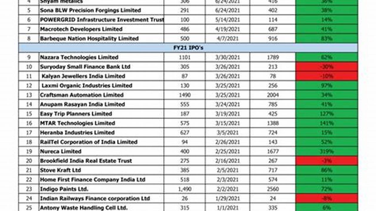 Check 2024 Ipo Details, Ipo Review &amp;Amp; Analysis, Ipo Allotment Status , Ipo Subscription And Grey Market Premiums (Gmp) Of Ipo, Ipo News, And Performance Of Ipos In 2024., 2024