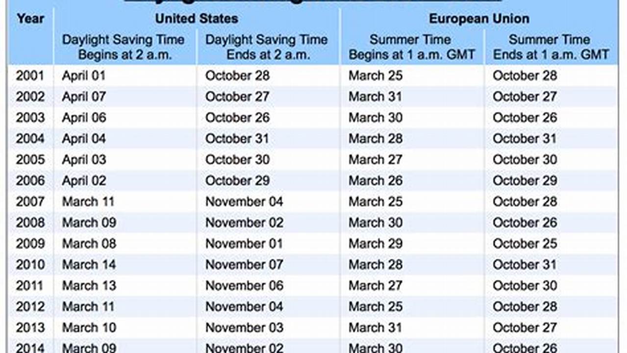 Check Also The Date Of Daylight Saving Starts In 2025 And In The Following Years., 2024