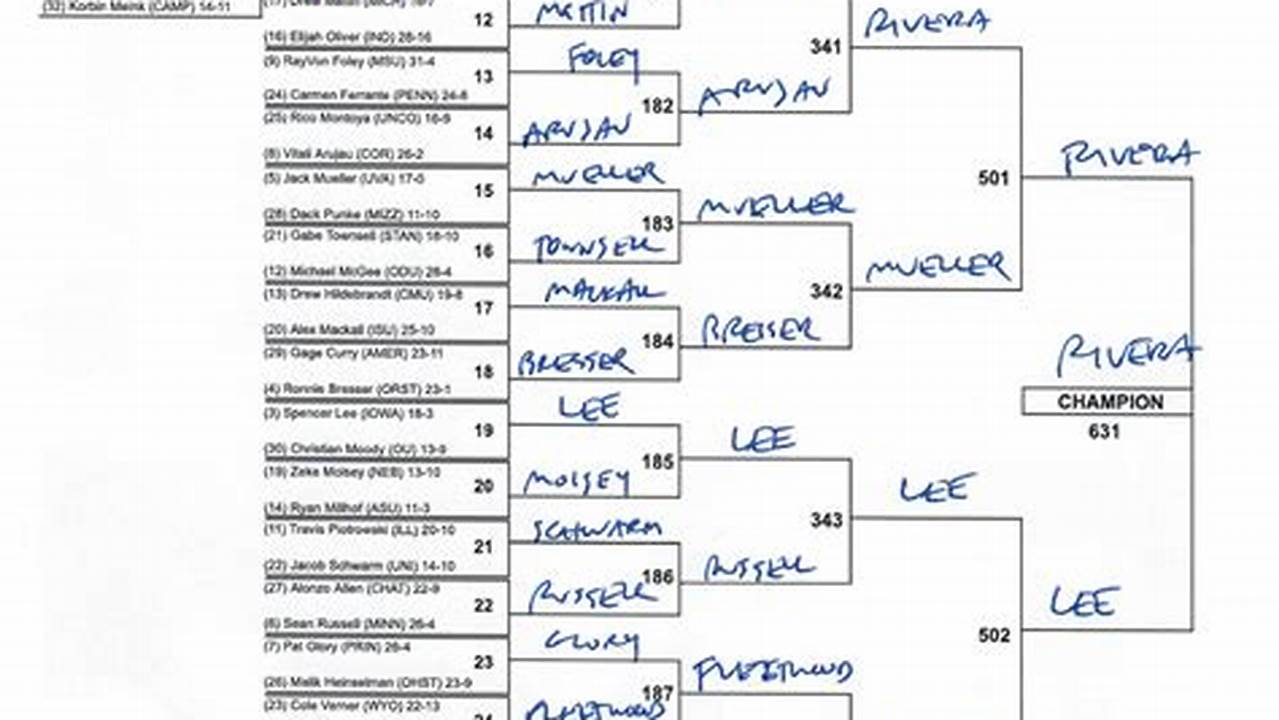 Check Out 2024 Ncaa Wrestling Championship Brackets, Schedule, And Rankings Right Here., 2024