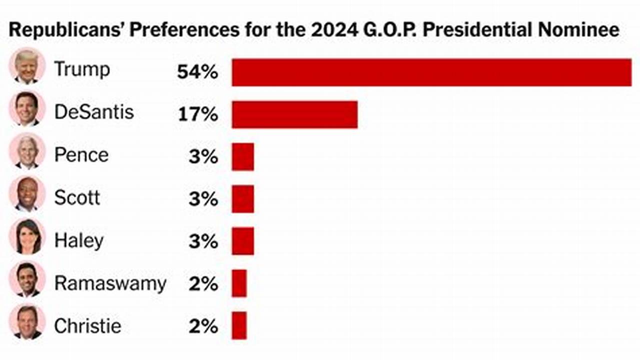 Check Out More Polls From The Republican Primaries Set To Vote Early In 2024., 2024