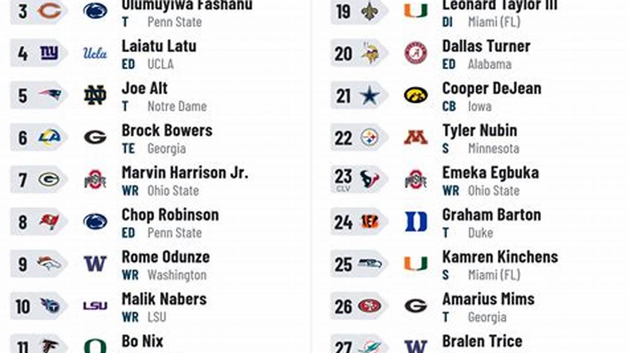 Check Out Sportskeeda&#039;s Nfl Mock Draft Simulator With Free Trades., 2024