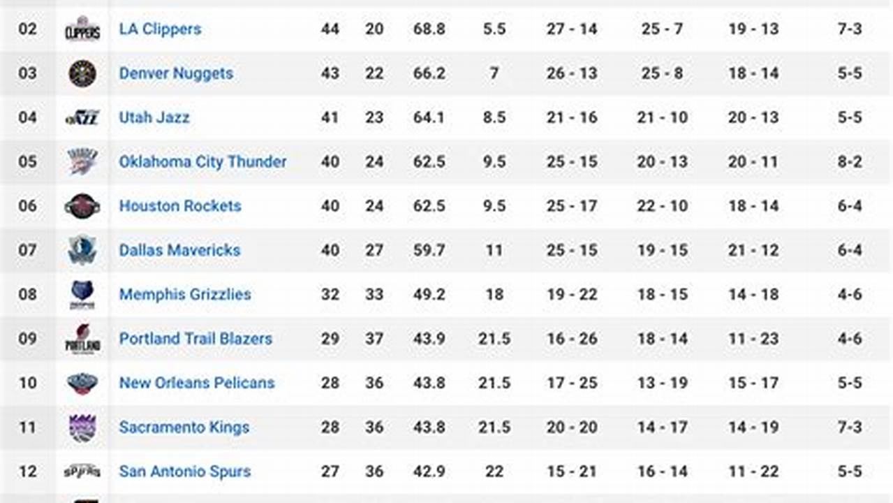 Check Out The Nba Regular Season Conference Standings., 2024