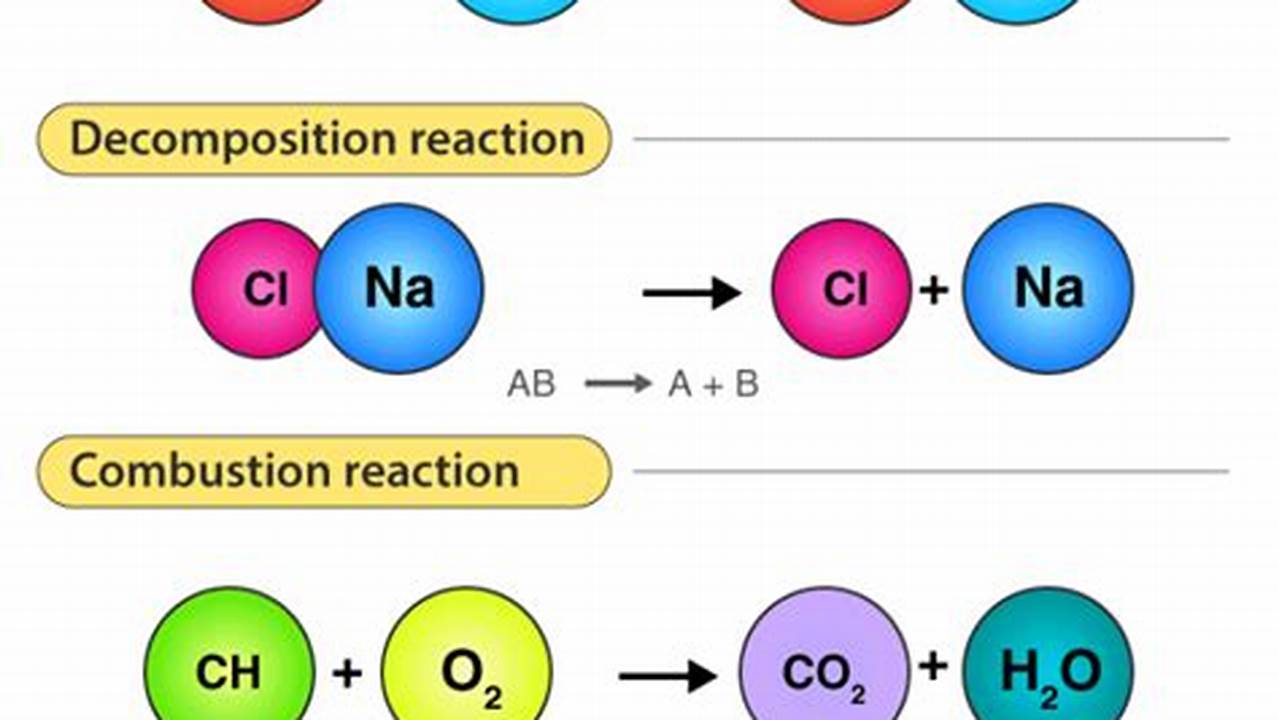Chemical Reactions, General