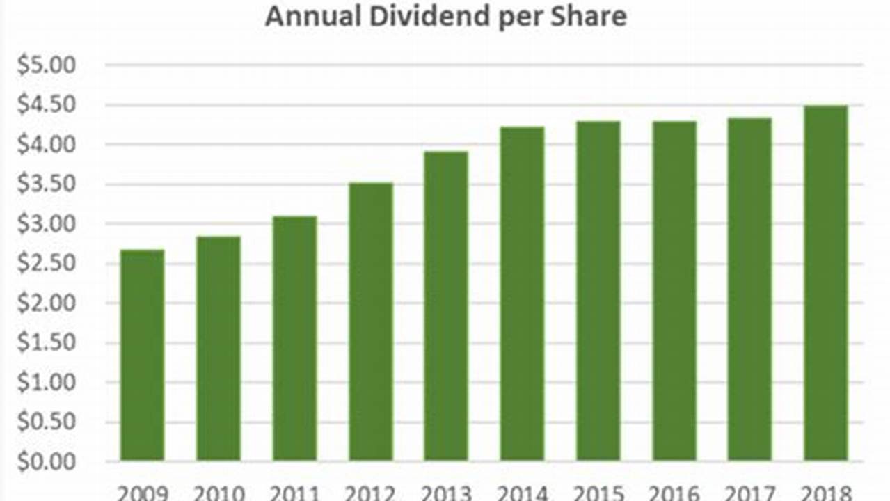 Chevron Dividend Increase 2024