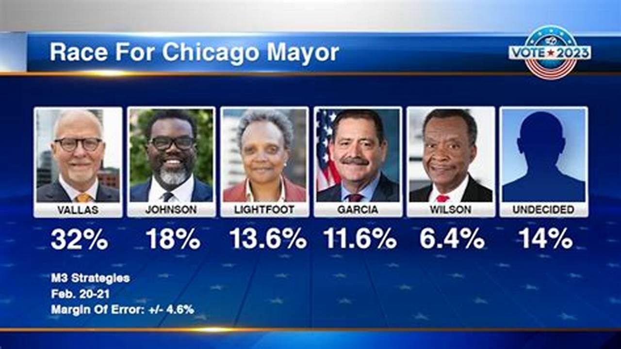 Chicago Mayoral Election 2024 Polls