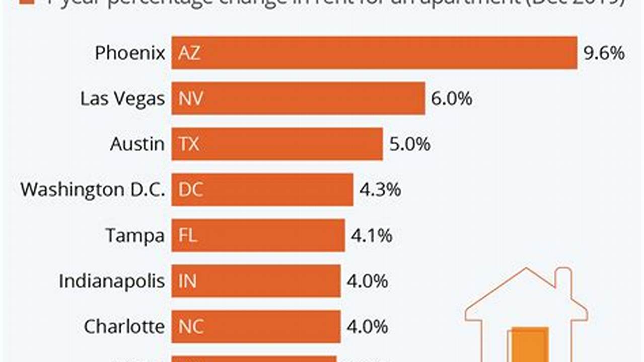 Chicago Rents 2024