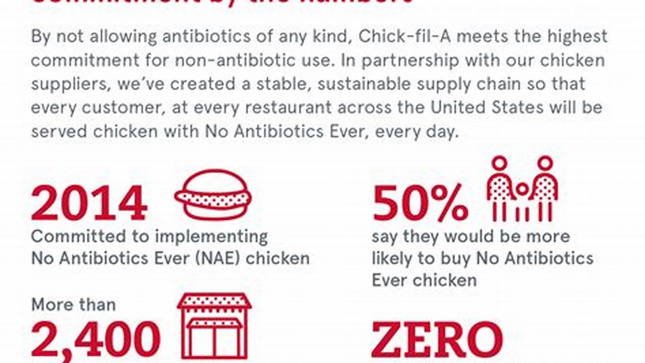 Chick Fil A Antibiotics