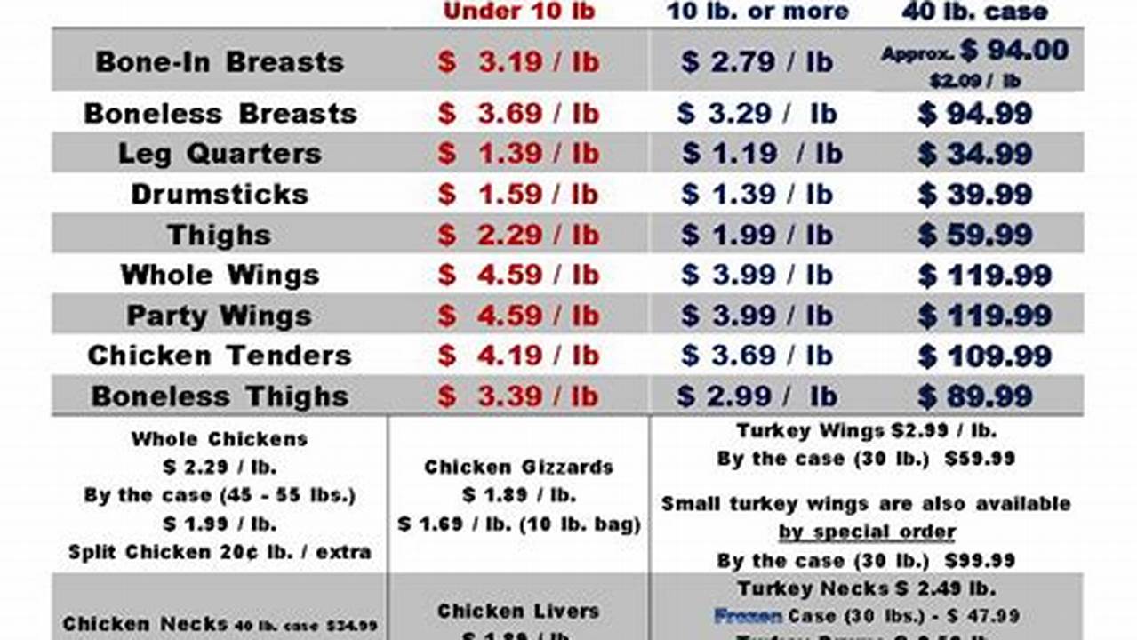 Chicken And Pork Prices Are Moving Lower., 2024
