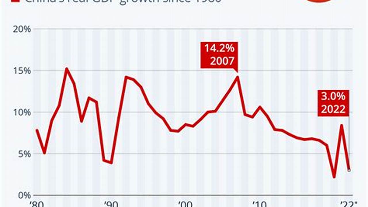 China 2024 Growth