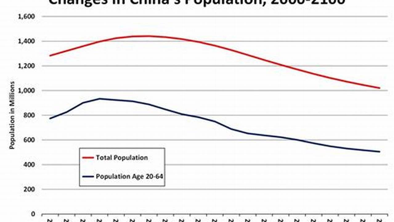 China Population 2024 Chart