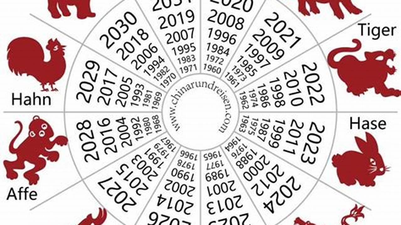 Chinesische Horoskop 2024