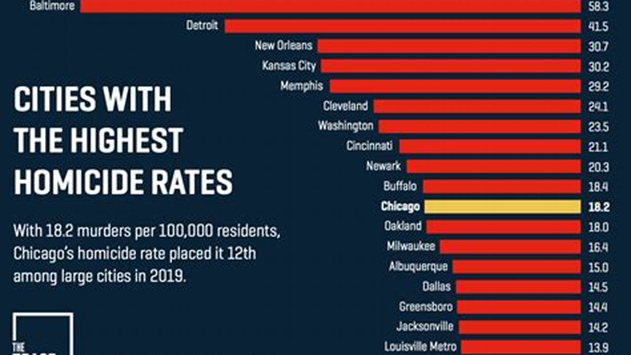 Cities With Worst Crime 2024