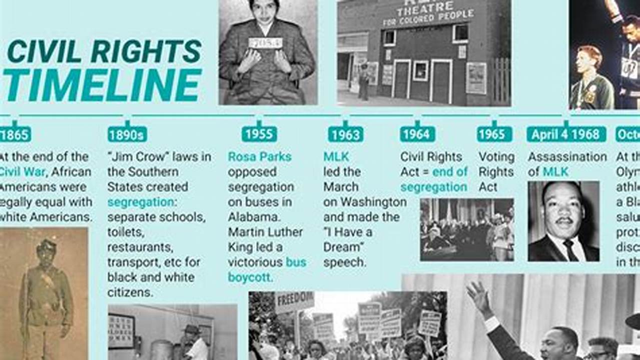 Civil Rights Current Events 2024 List