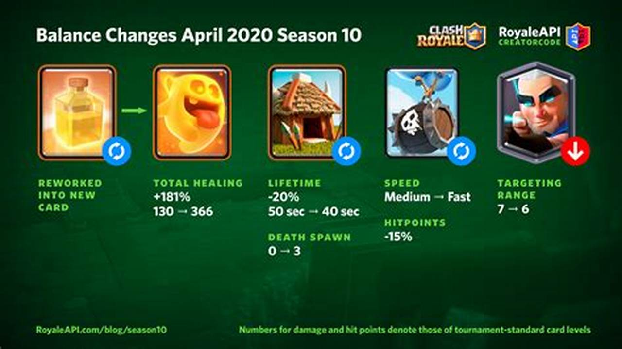 Clash Royale Balance Changes April 2024