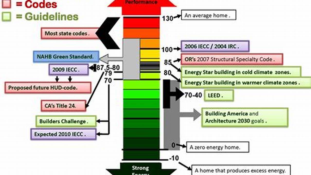 Codes And Standards, Houses