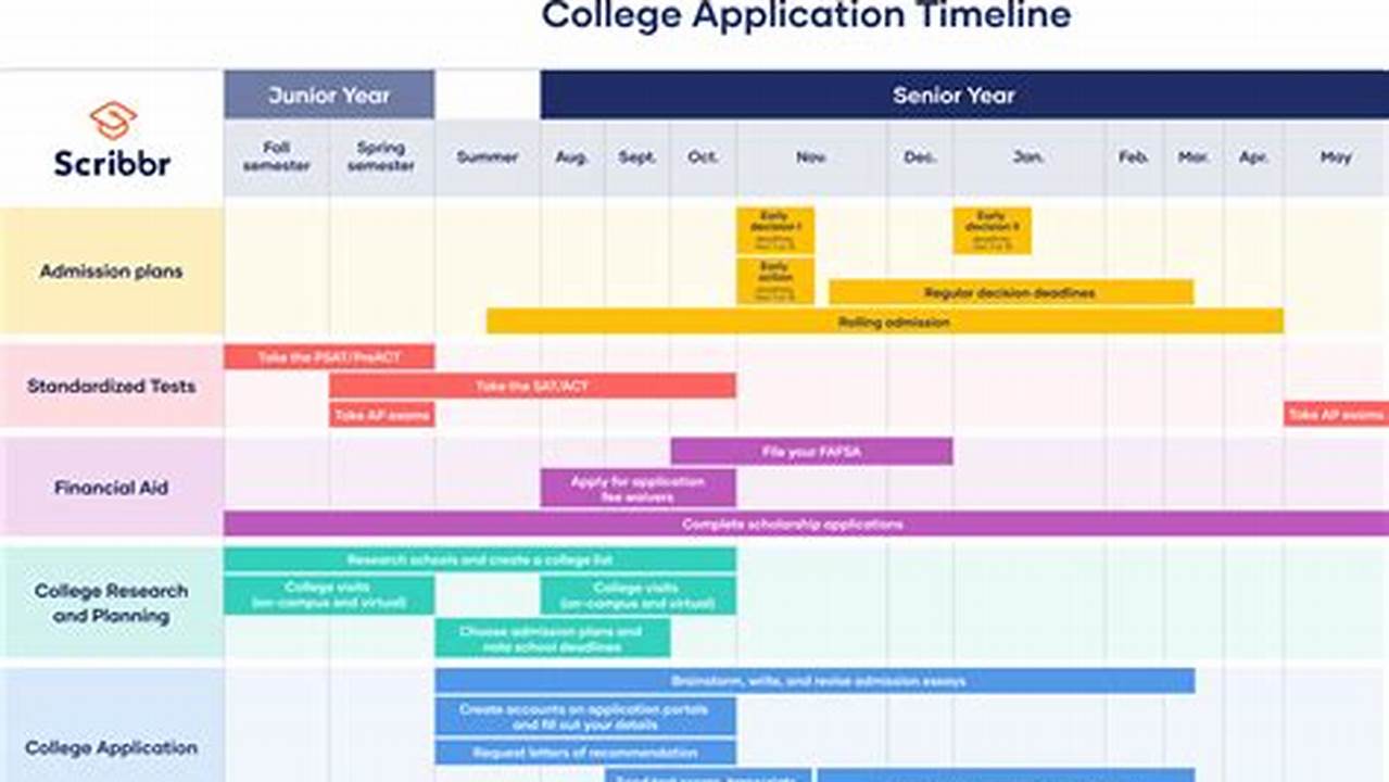College Application Deadlines For Fall 2024